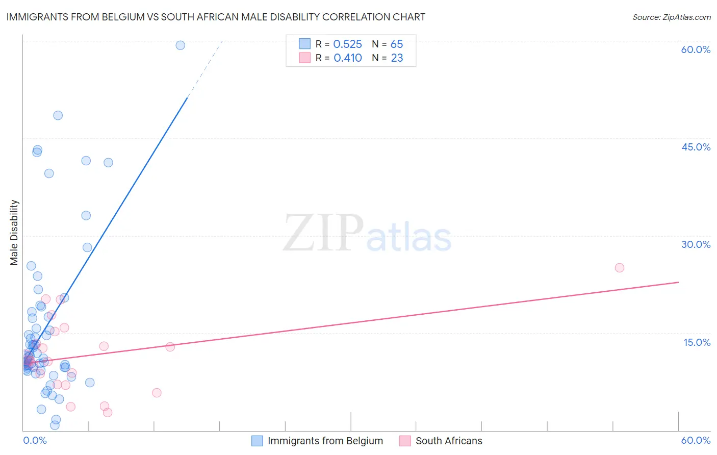 Immigrants from Belgium vs South African Male Disability