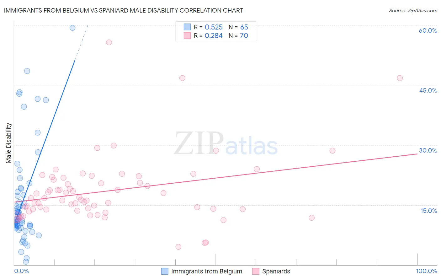 Immigrants from Belgium vs Spaniard Male Disability