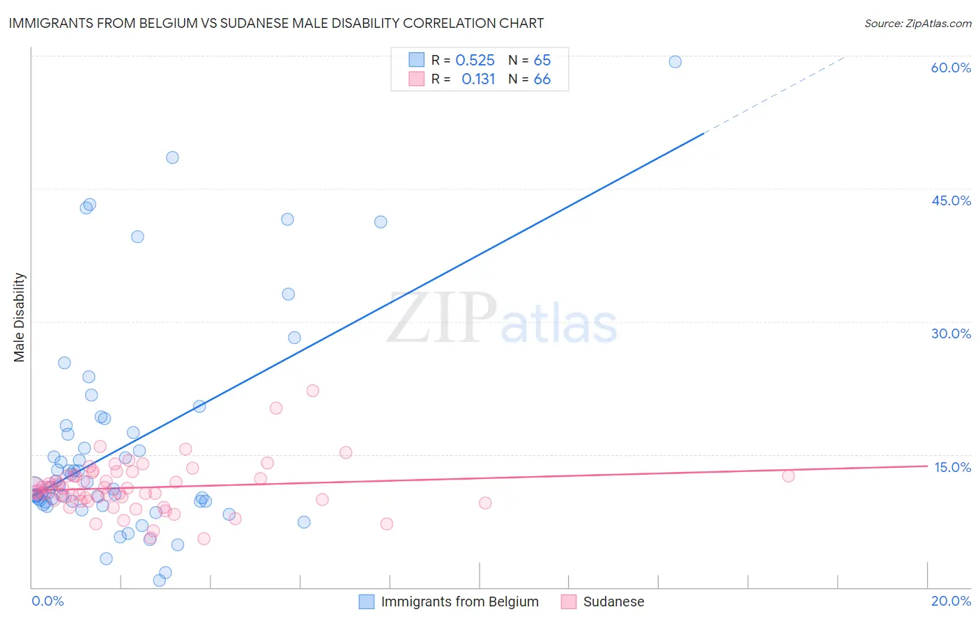 Immigrants from Belgium vs Sudanese Male Disability