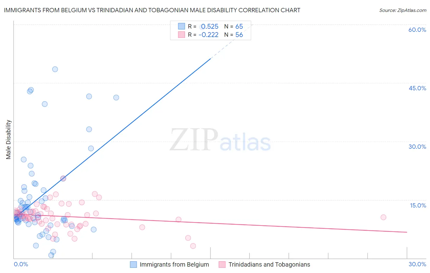Immigrants from Belgium vs Trinidadian and Tobagonian Male Disability