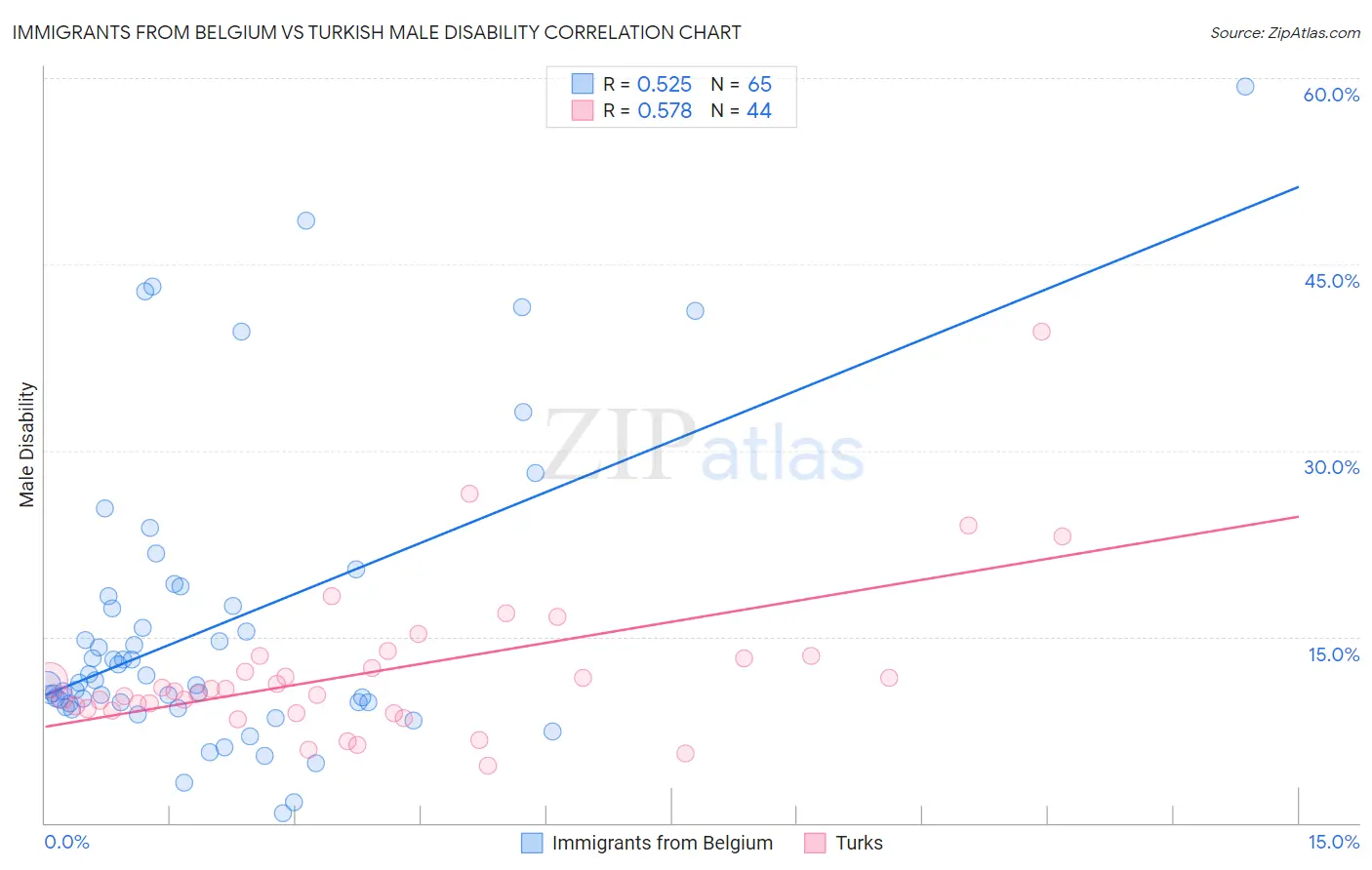 Immigrants from Belgium vs Turkish Male Disability