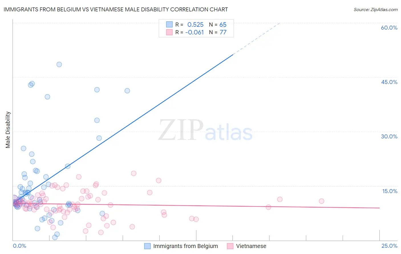 Immigrants from Belgium vs Vietnamese Male Disability