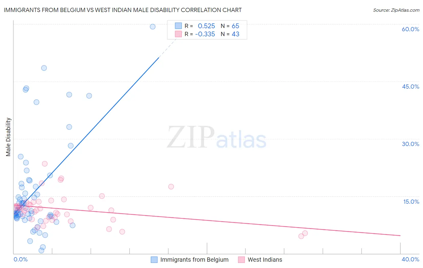 Immigrants from Belgium vs West Indian Male Disability