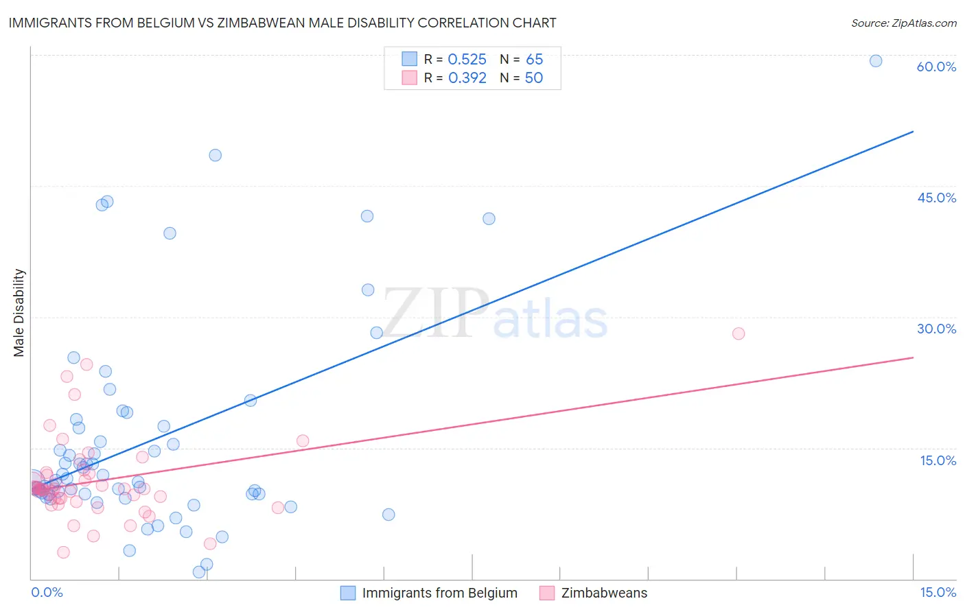 Immigrants from Belgium vs Zimbabwean Male Disability