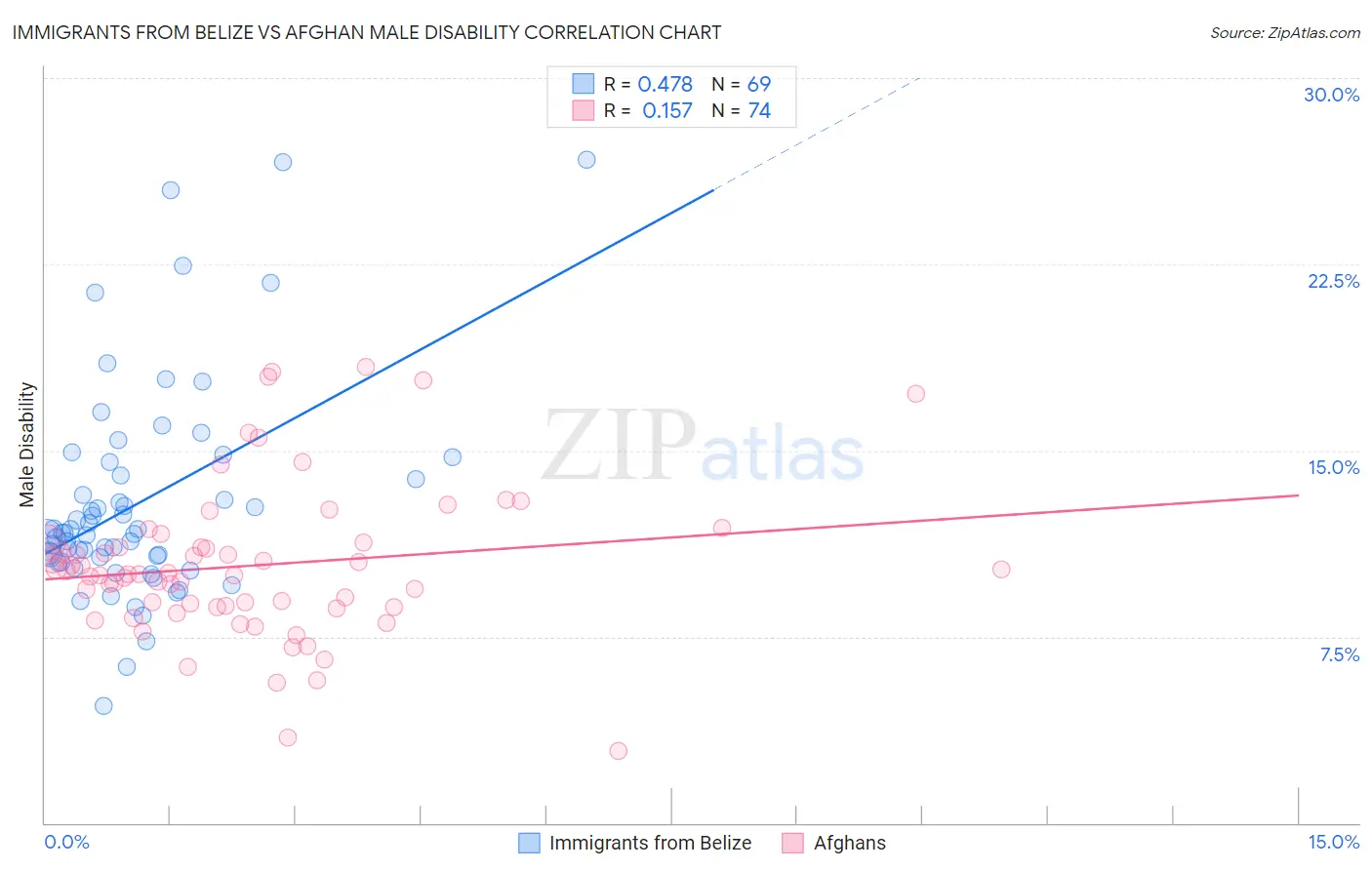 Immigrants from Belize vs Afghan Male Disability