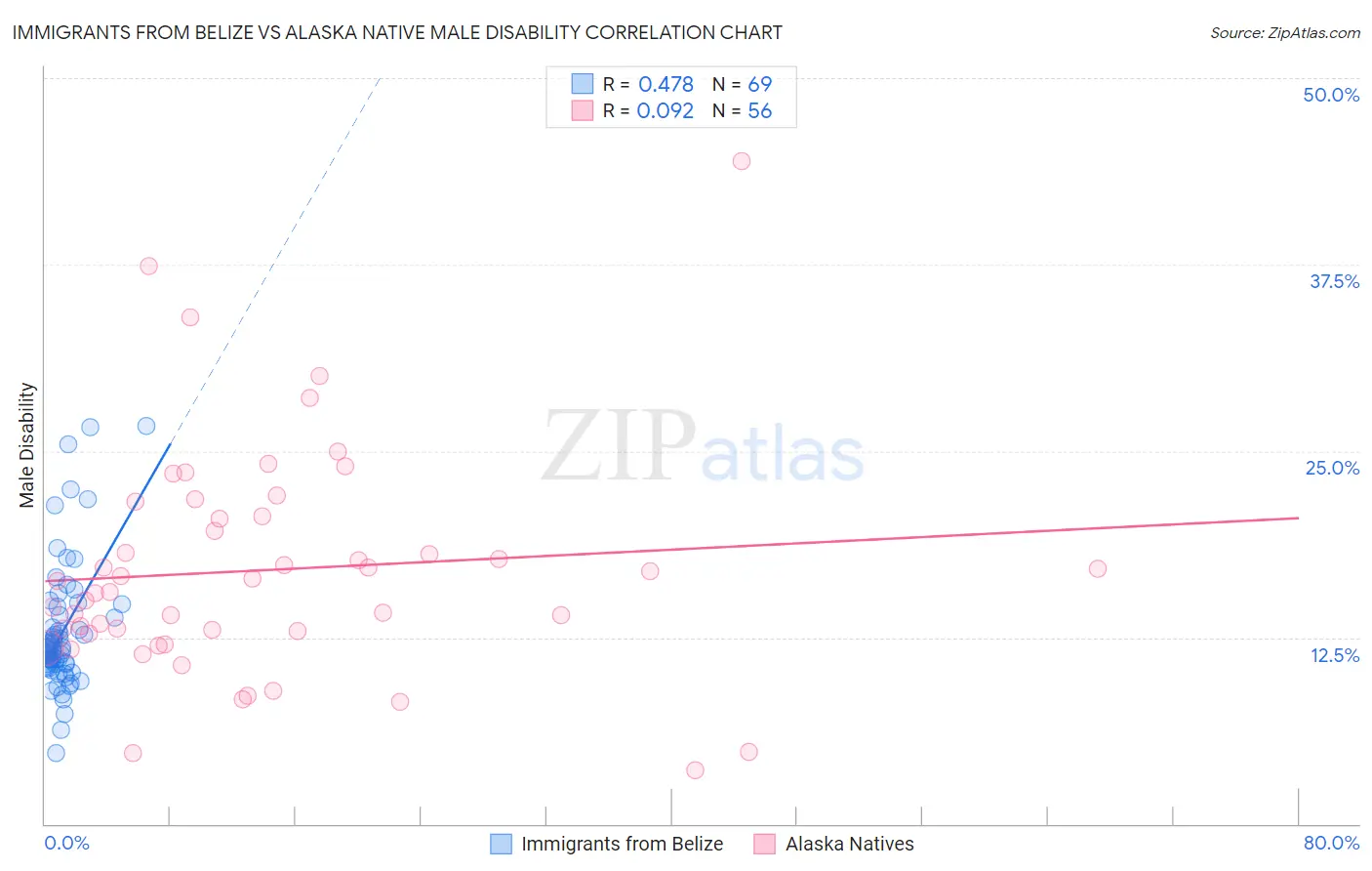 Immigrants from Belize vs Alaska Native Male Disability