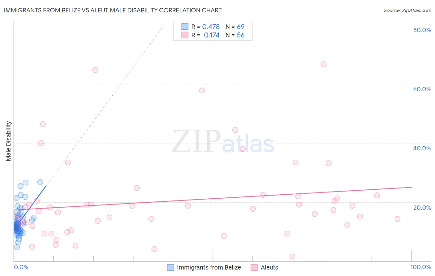 Immigrants from Belize vs Aleut Male Disability