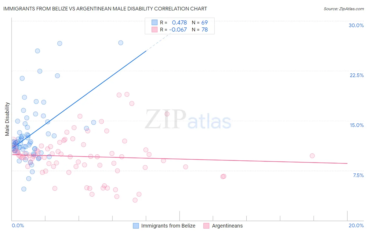 Immigrants from Belize vs Argentinean Male Disability