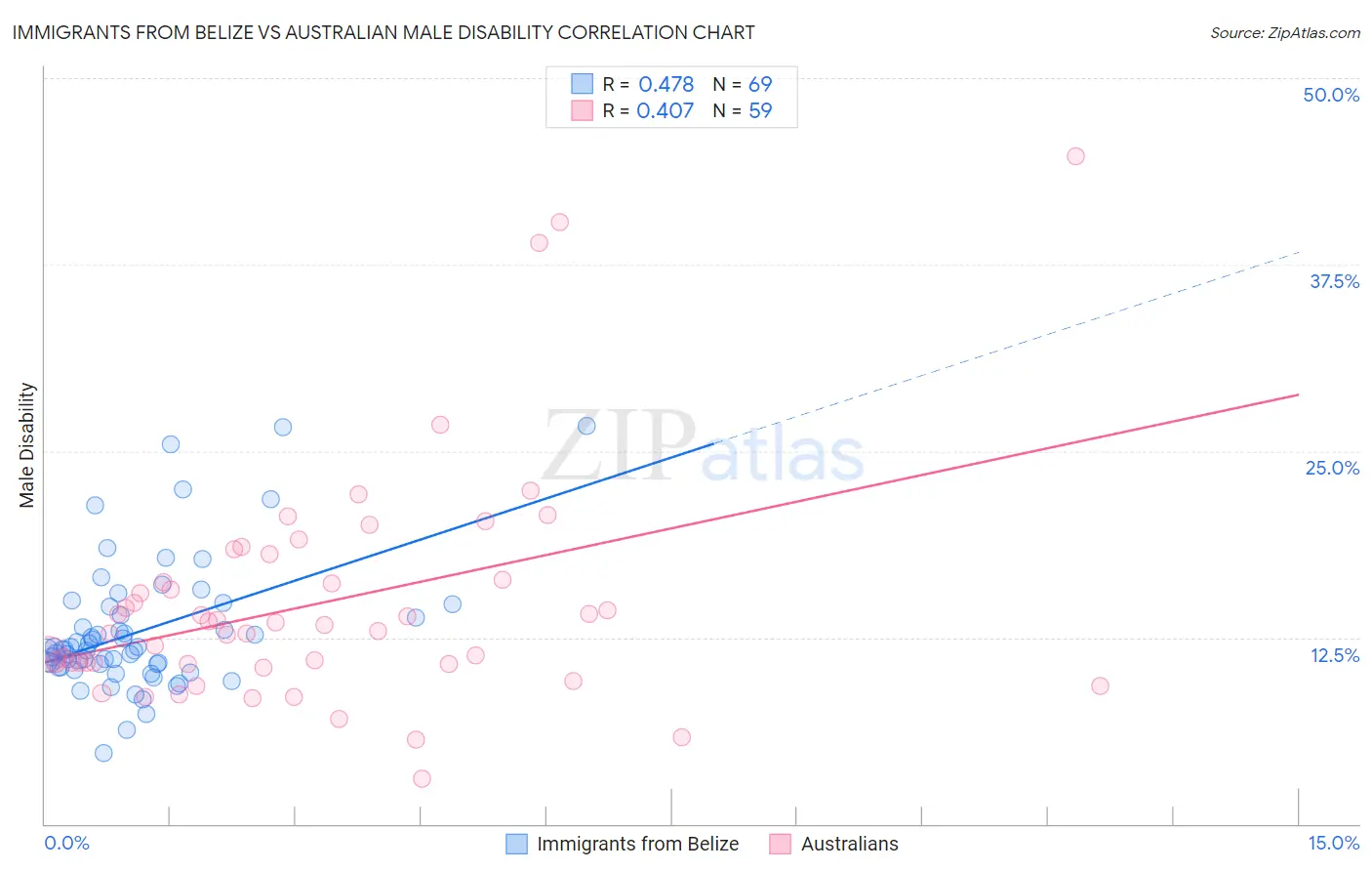 Immigrants from Belize vs Australian Male Disability