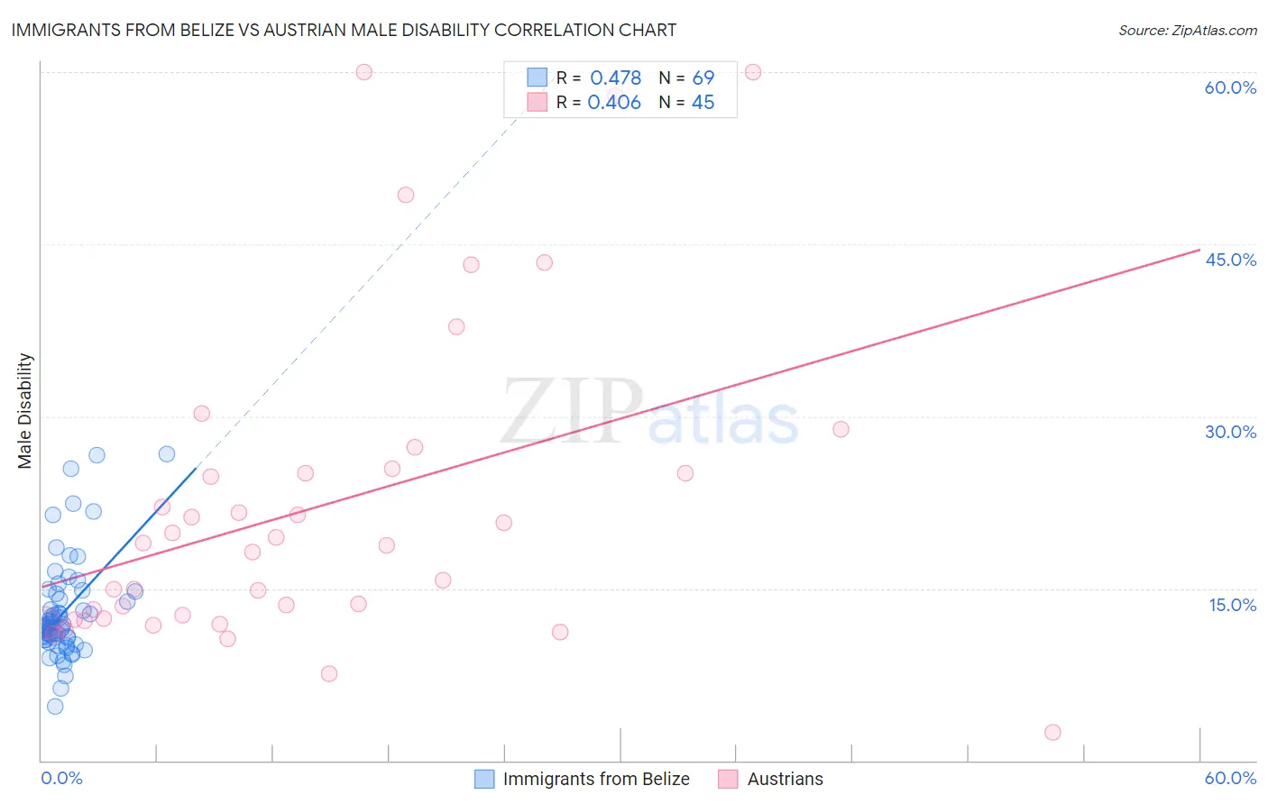 Immigrants from Belize vs Austrian Male Disability