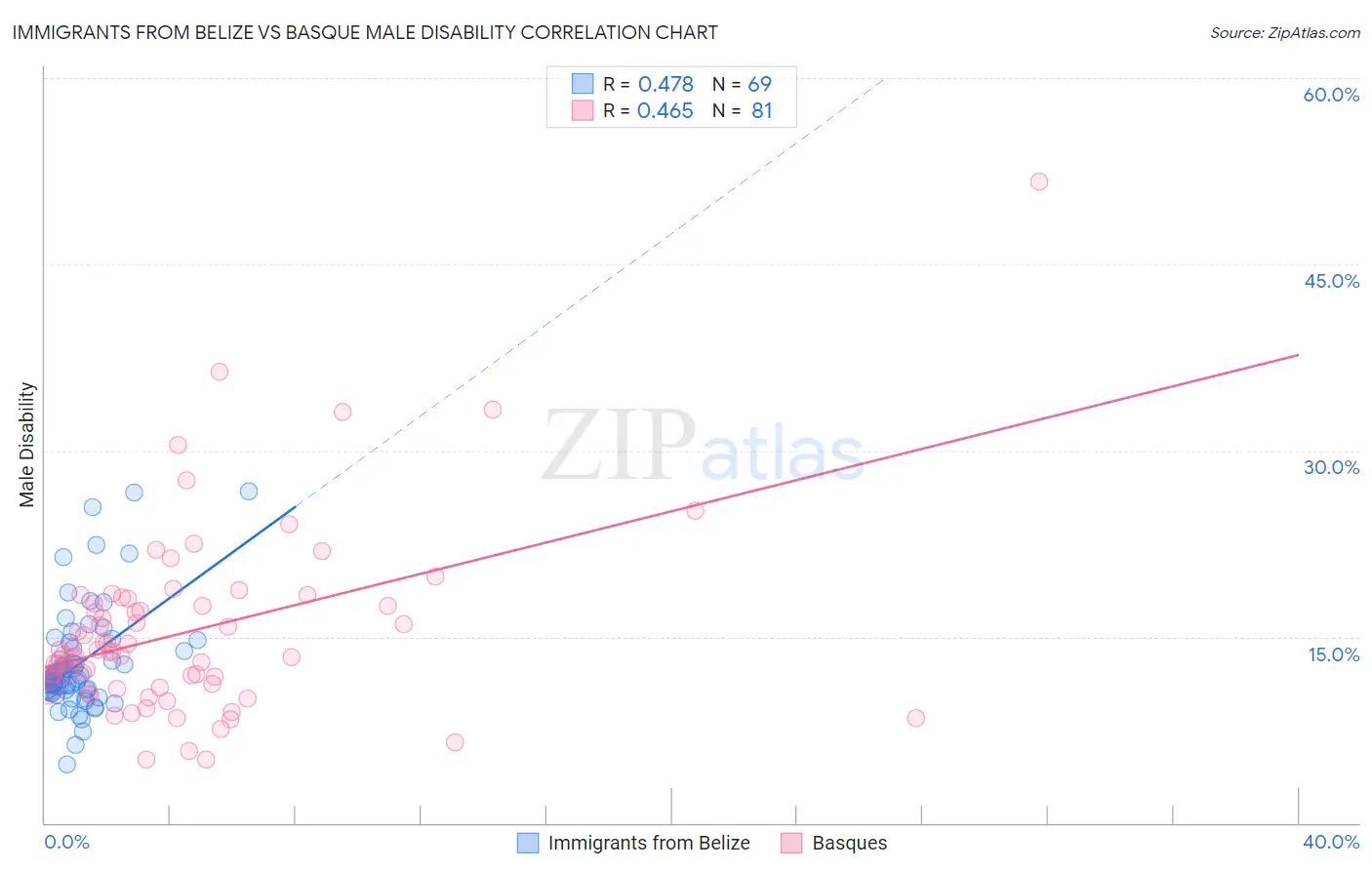 Immigrants from Belize vs Basque Male Disability