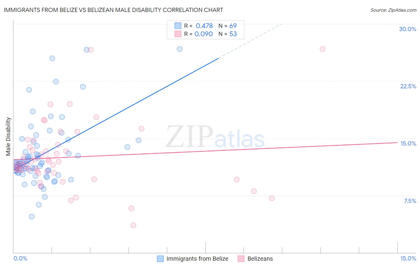 Immigrants from Belize vs Belizean Male Disability