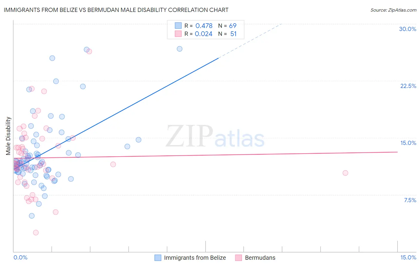 Immigrants from Belize vs Bermudan Male Disability