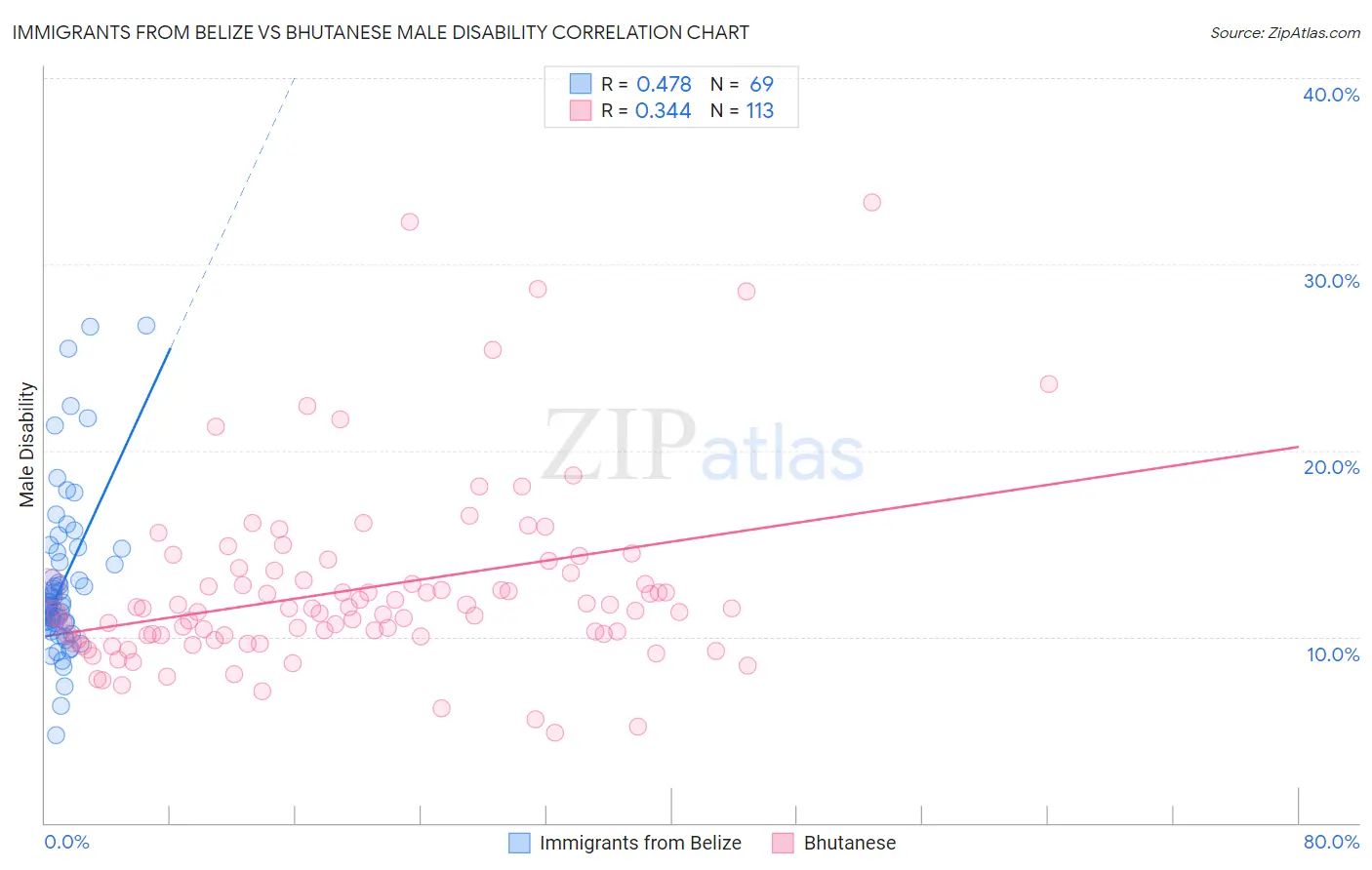 Immigrants from Belize vs Bhutanese Male Disability
