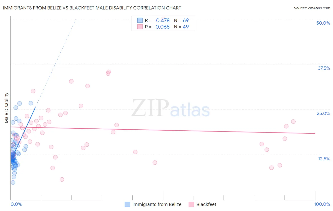 Immigrants from Belize vs Blackfeet Male Disability