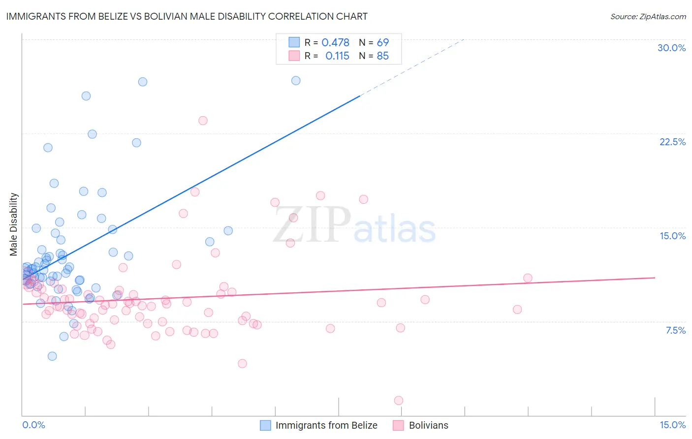 Immigrants from Belize vs Bolivian Male Disability