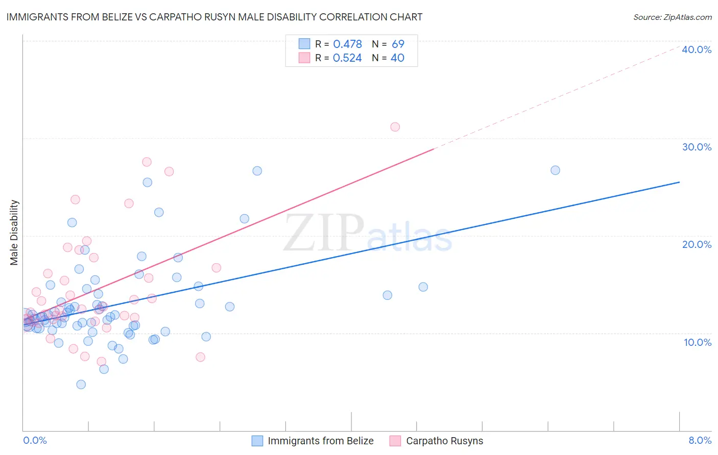 Immigrants from Belize vs Carpatho Rusyn Male Disability