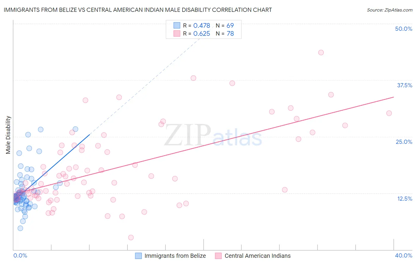 Immigrants from Belize vs Central American Indian Male Disability