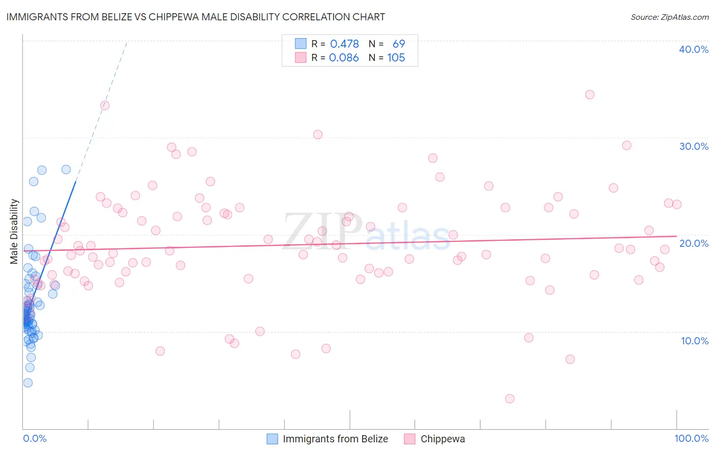 Immigrants from Belize vs Chippewa Male Disability