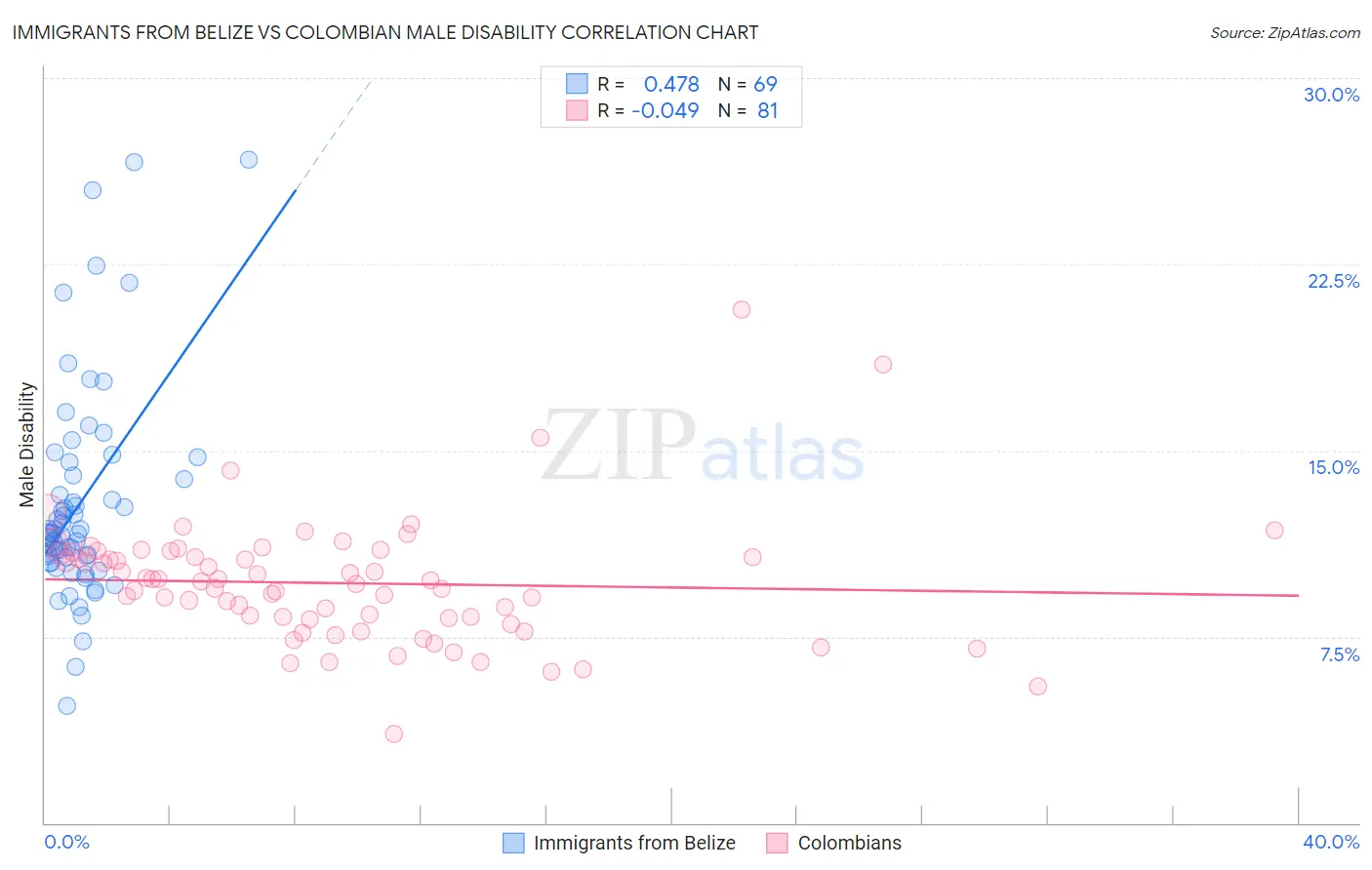 Immigrants from Belize vs Colombian Male Disability