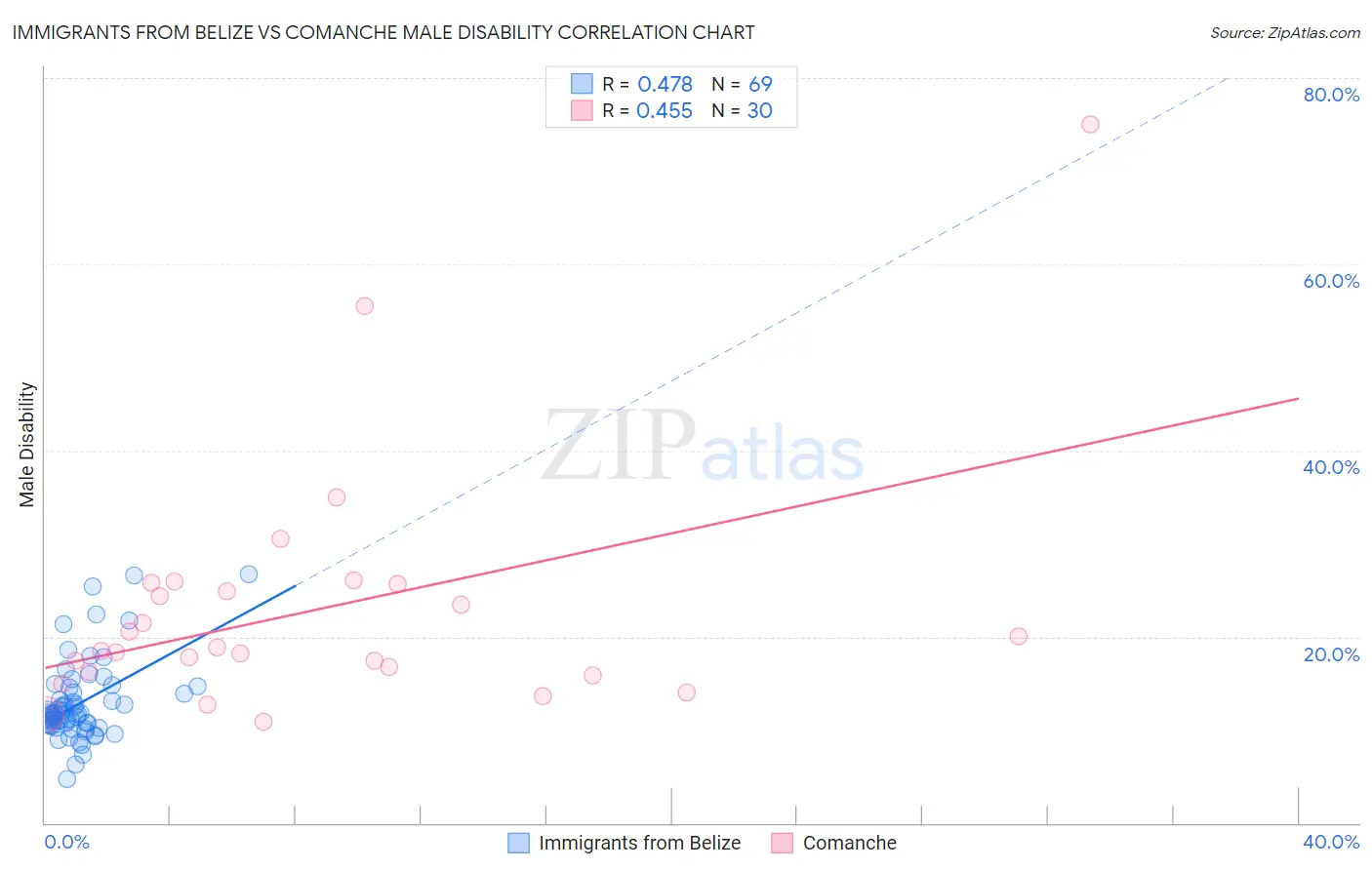 Immigrants from Belize vs Comanche Male Disability
