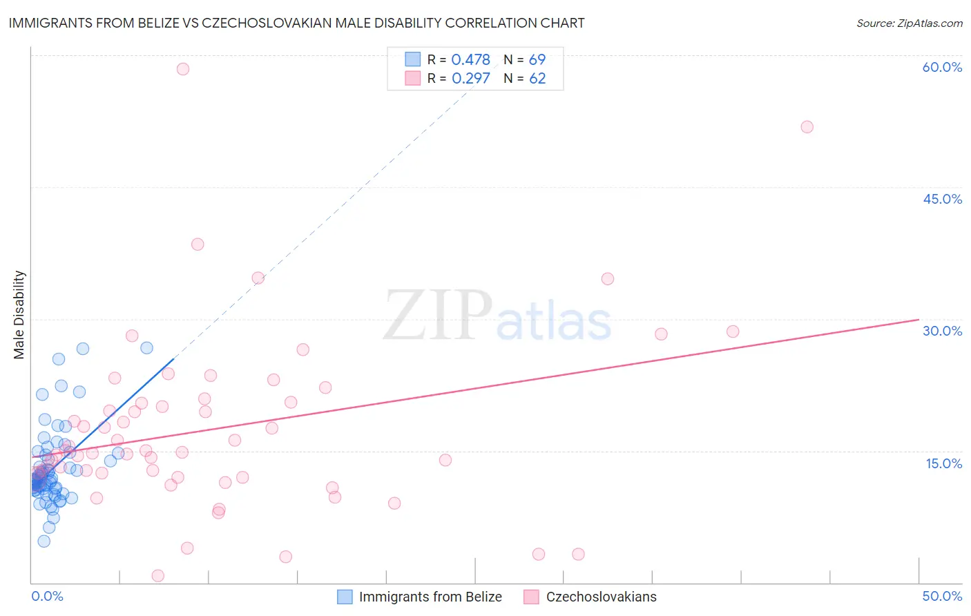 Immigrants from Belize vs Czechoslovakian Male Disability