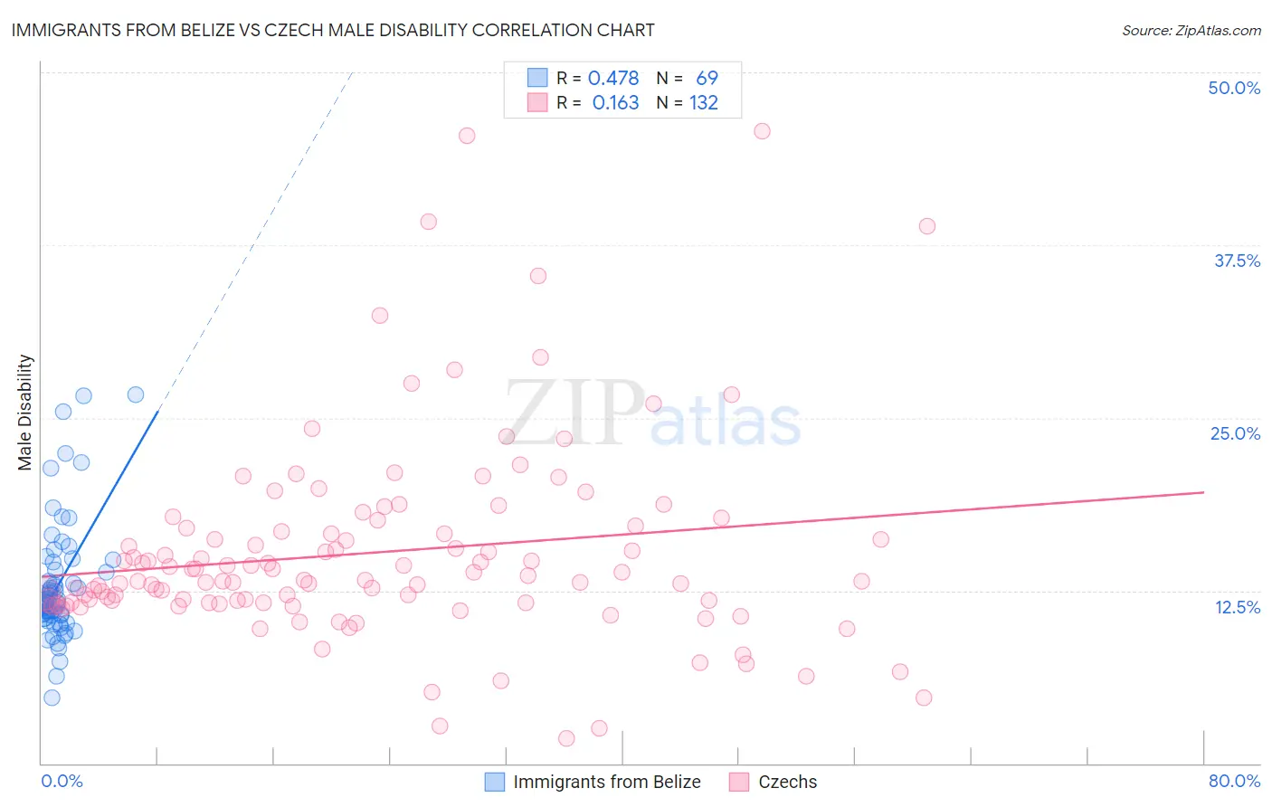 Immigrants from Belize vs Czech Male Disability
