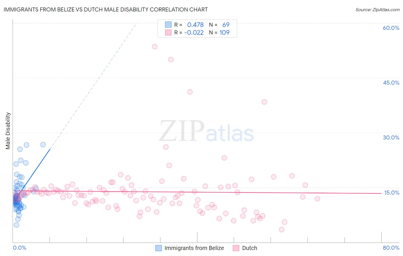 Immigrants from Belize vs Dutch Male Disability