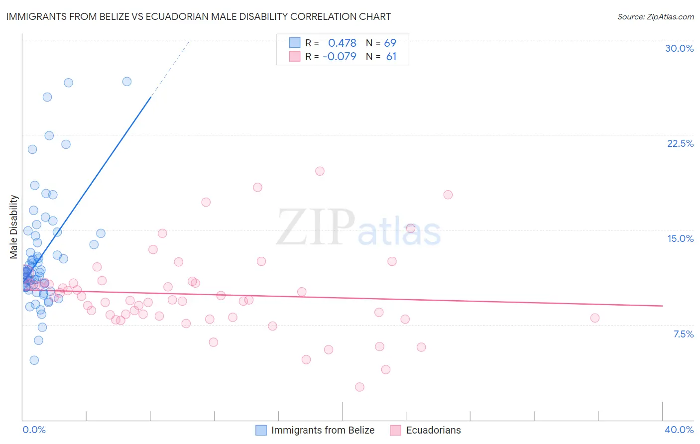 Immigrants from Belize vs Ecuadorian Male Disability