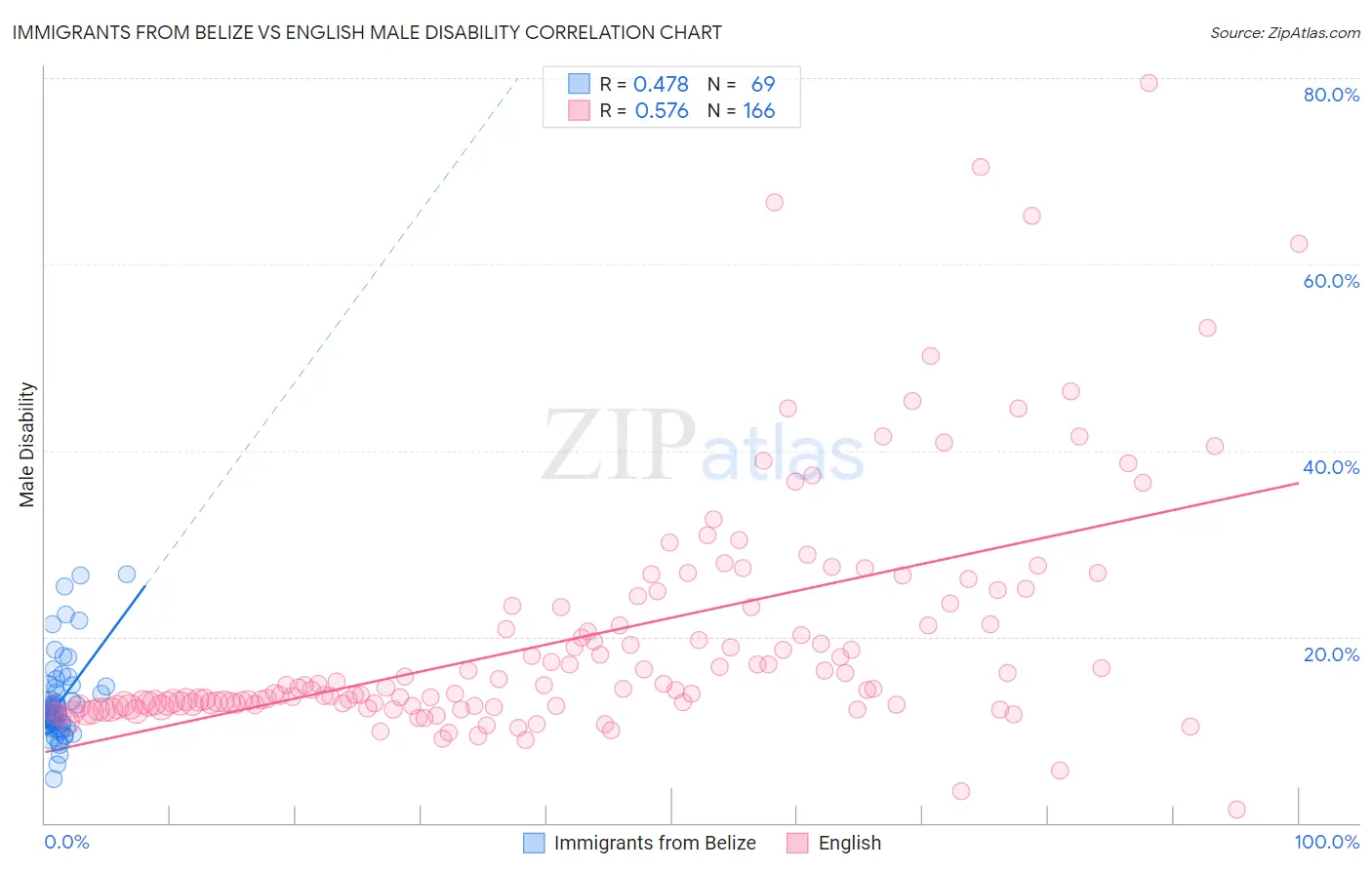 Immigrants from Belize vs English Male Disability