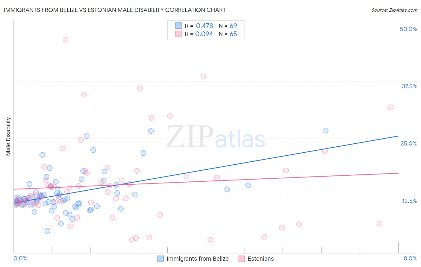 Immigrants from Belize vs Estonian Male Disability