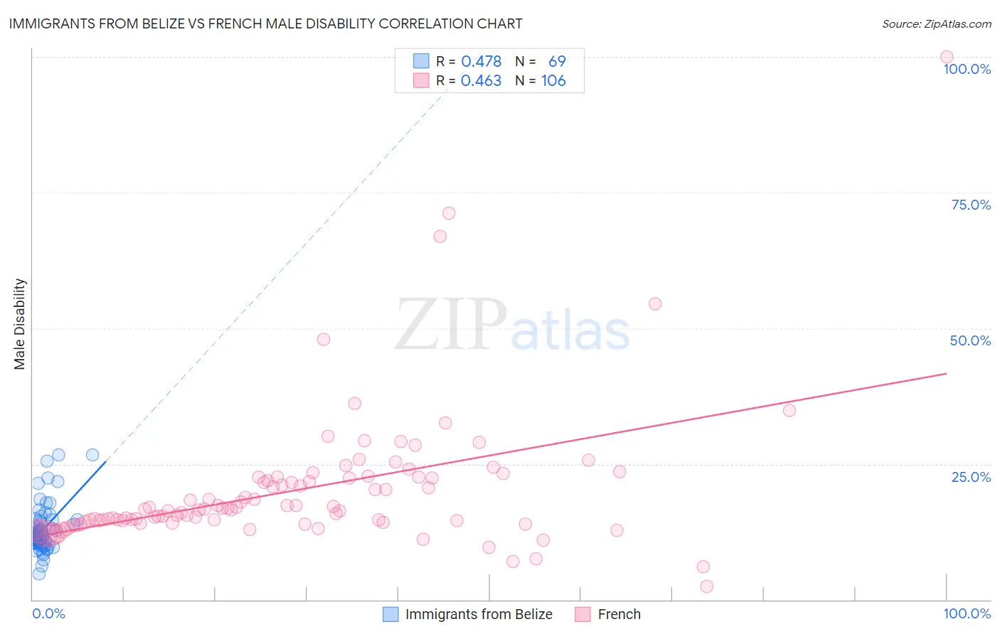 Immigrants from Belize vs French Male Disability