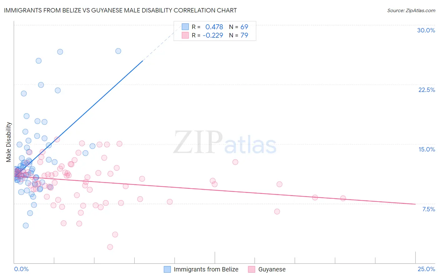 Immigrants from Belize vs Guyanese Male Disability