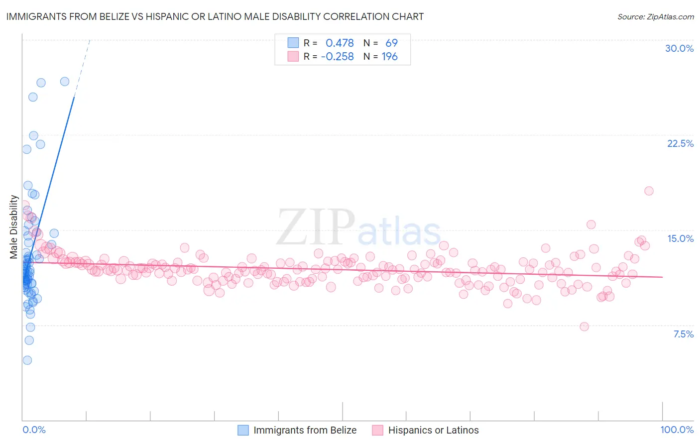 Immigrants from Belize vs Hispanic or Latino Male Disability