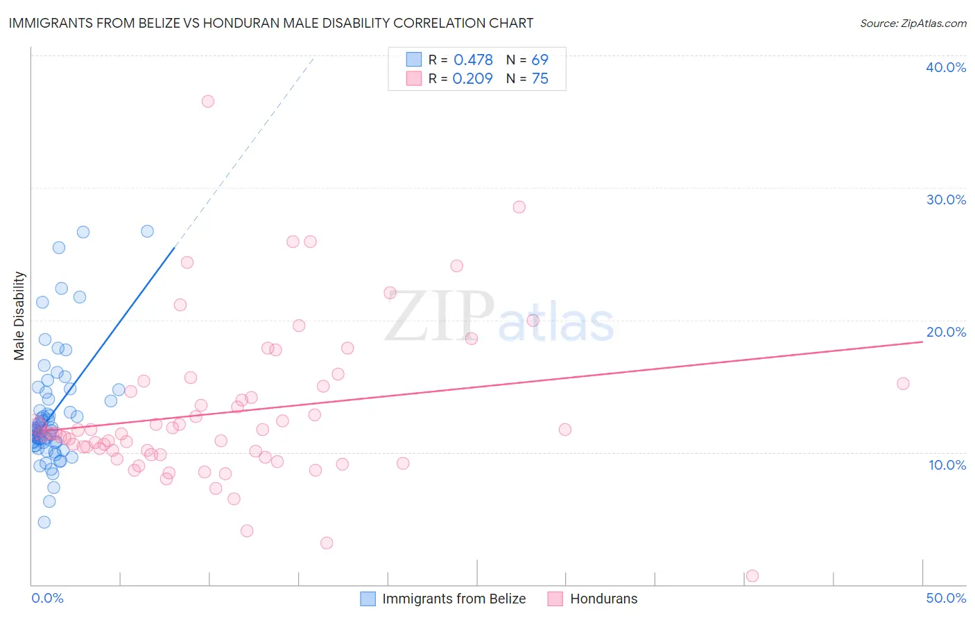 Immigrants from Belize vs Honduran Male Disability