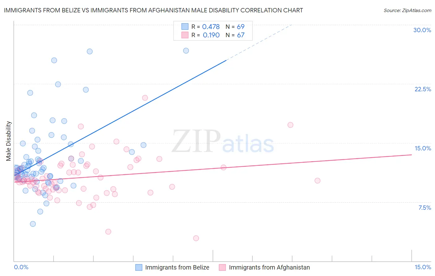Immigrants from Belize vs Immigrants from Afghanistan Male Disability