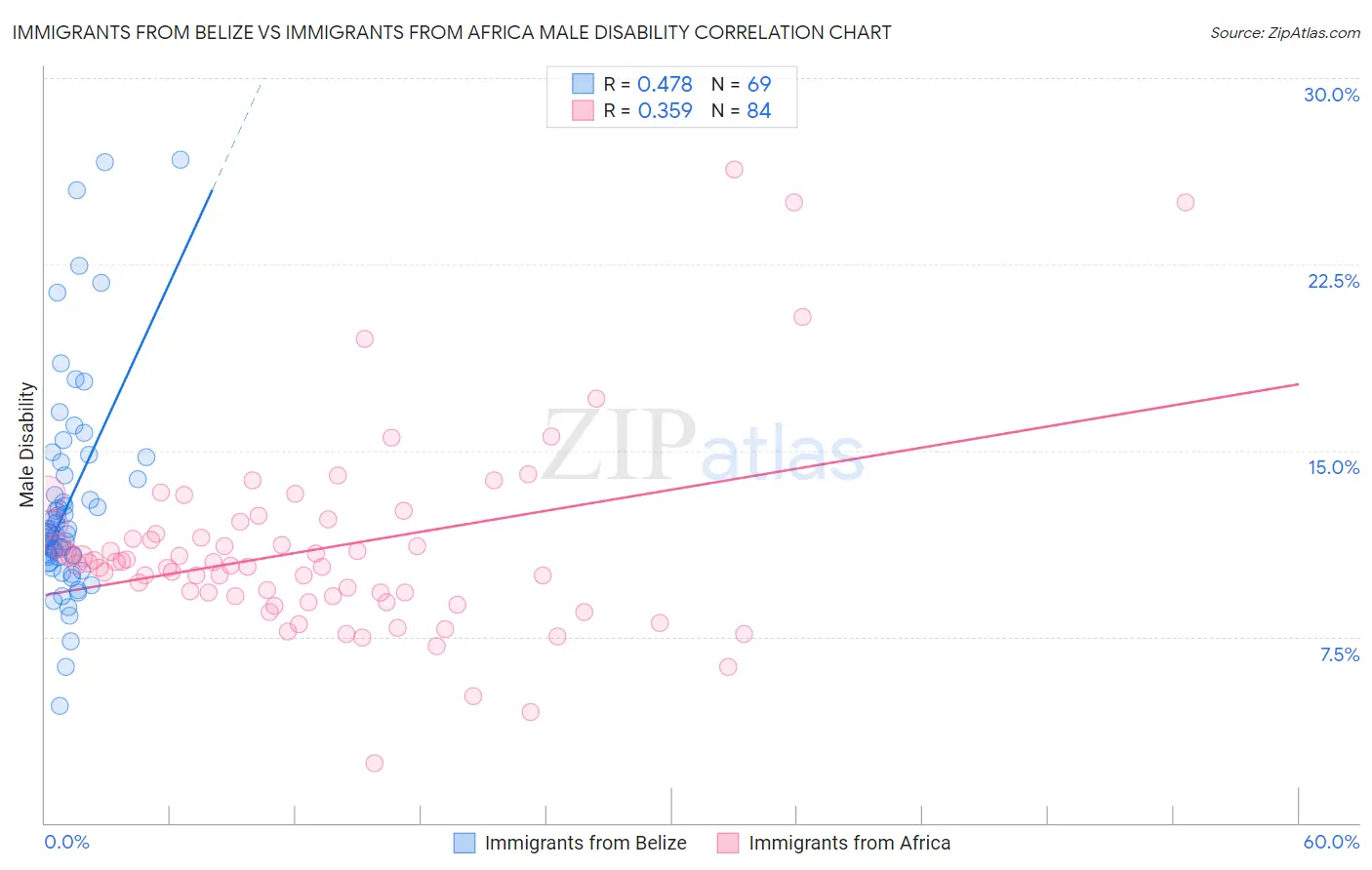 Immigrants from Belize vs Immigrants from Africa Male Disability