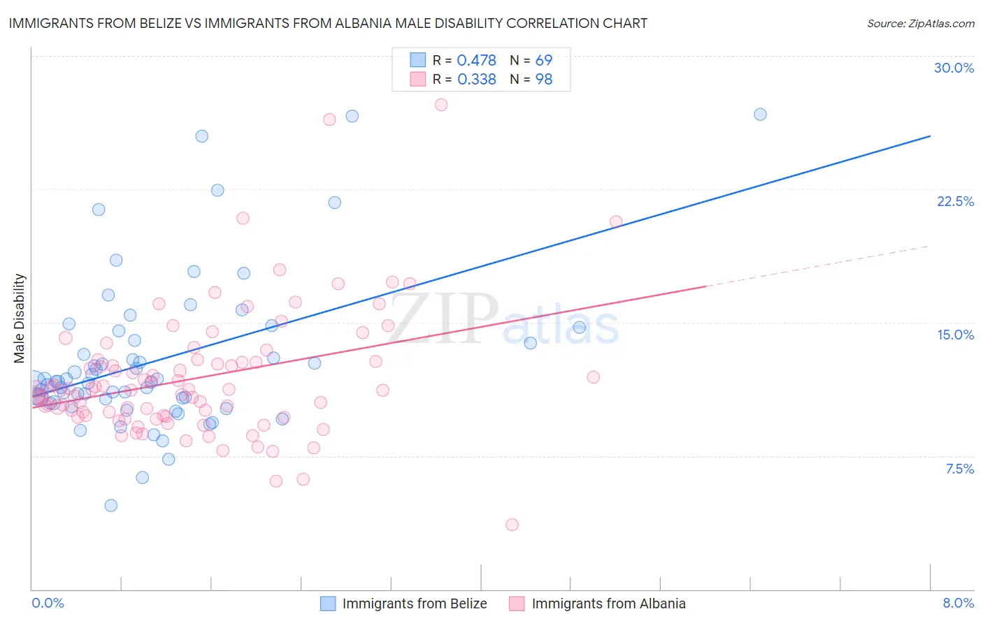Immigrants from Belize vs Immigrants from Albania Male Disability