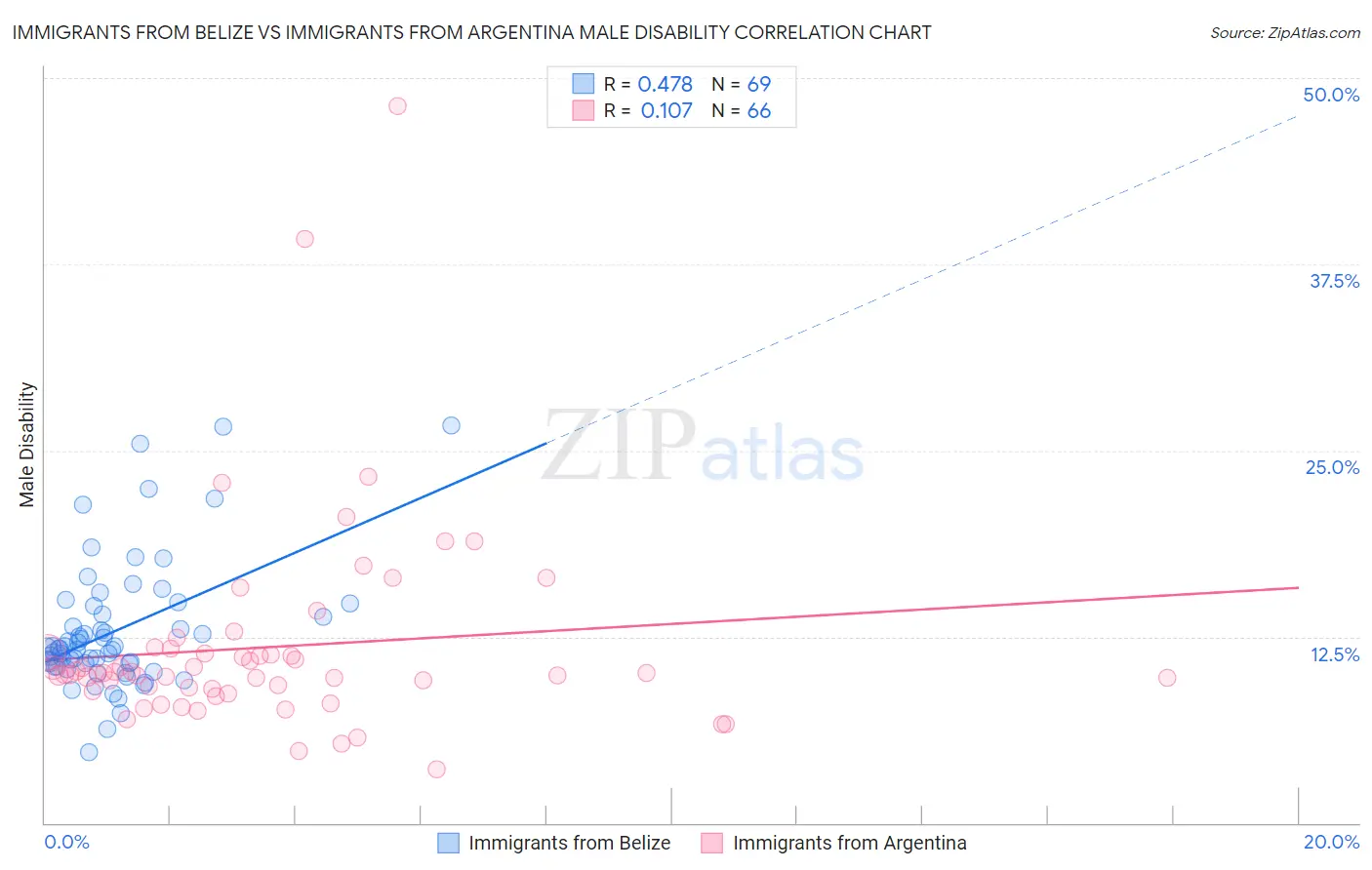 Immigrants from Belize vs Immigrants from Argentina Male Disability