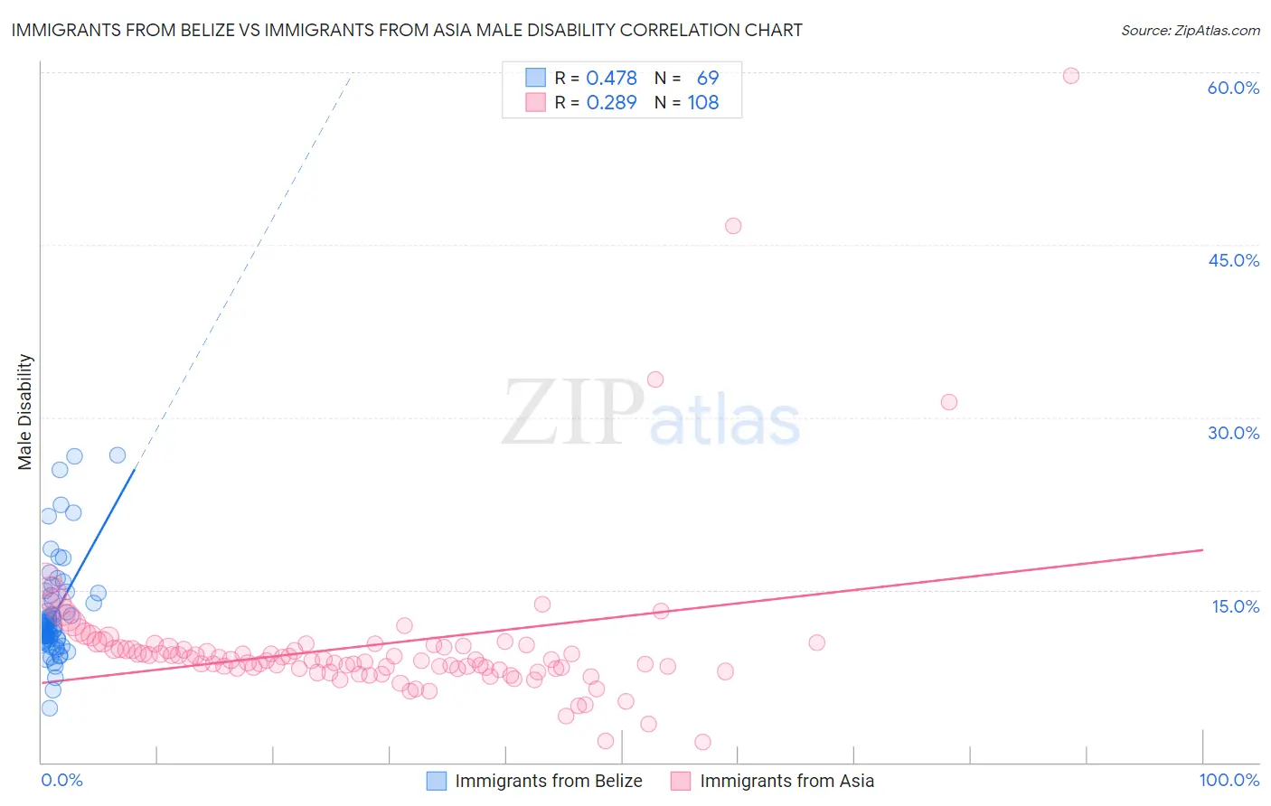 Immigrants from Belize vs Immigrants from Asia Male Disability