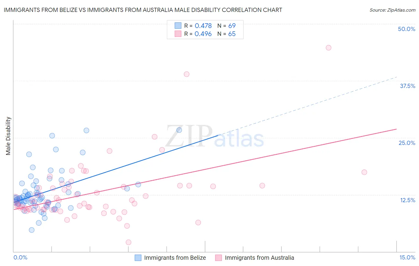 Immigrants from Belize vs Immigrants from Australia Male Disability