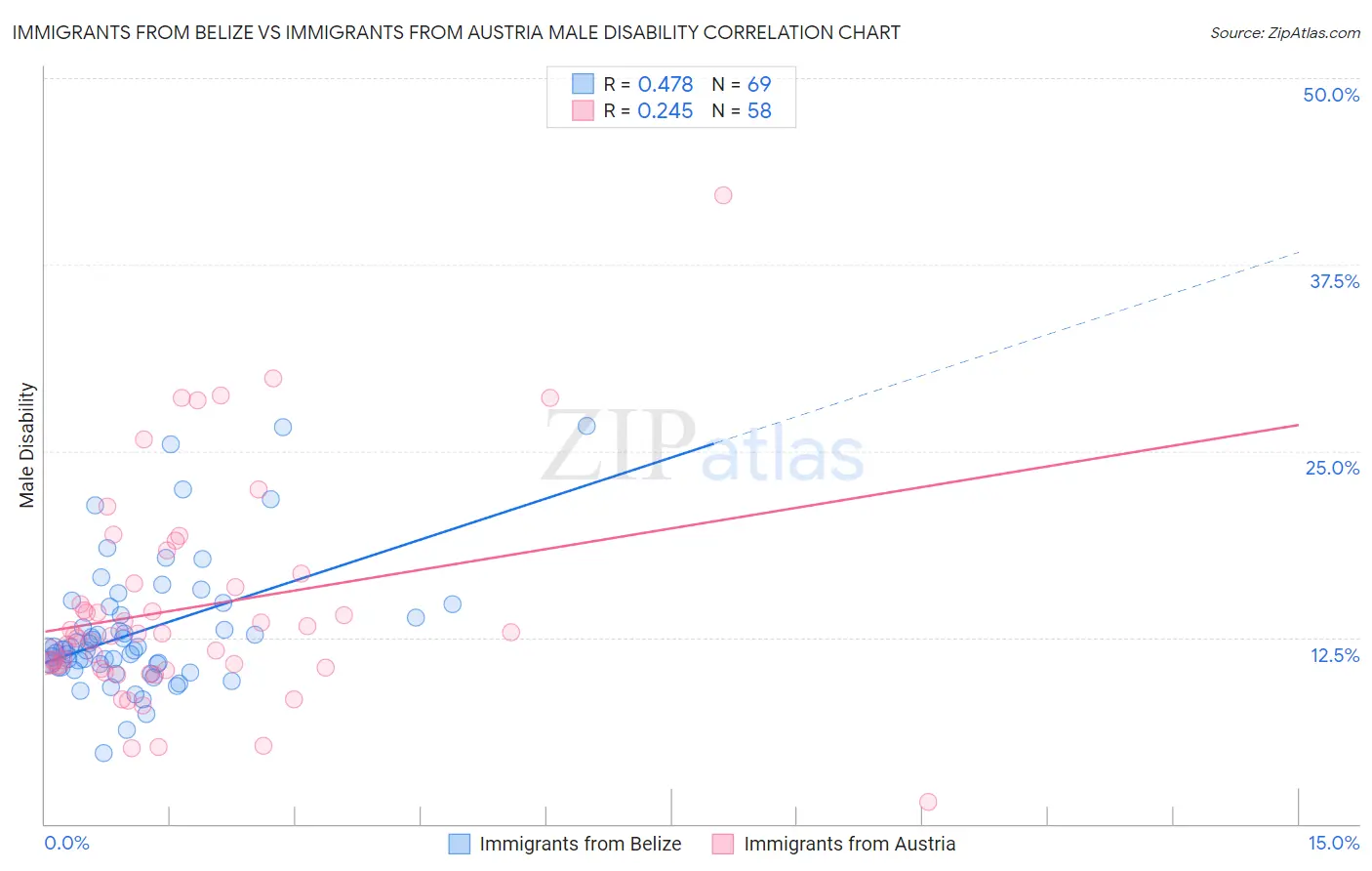 Immigrants from Belize vs Immigrants from Austria Male Disability