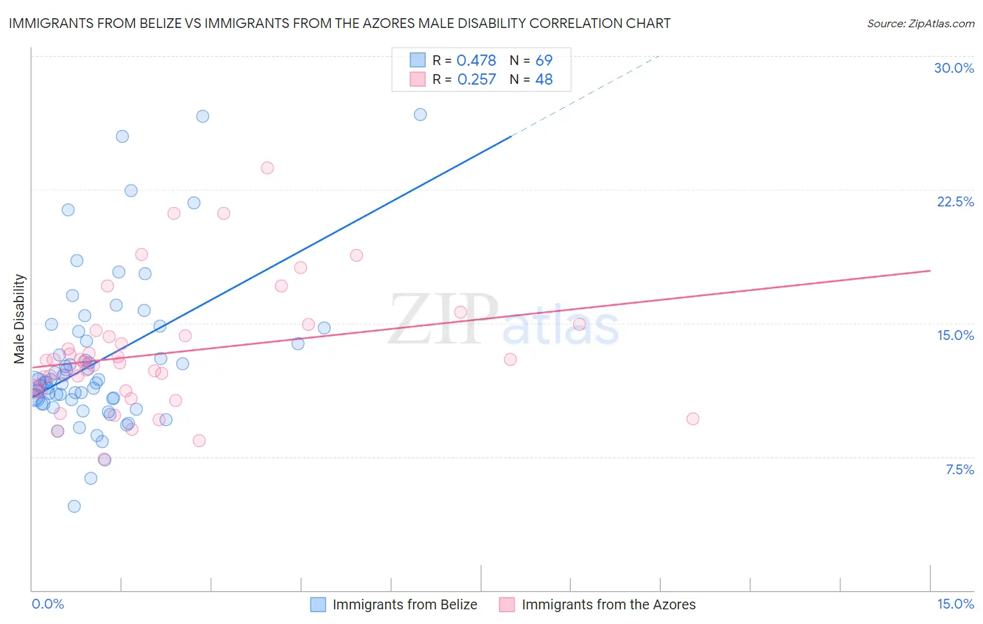 Immigrants from Belize vs Immigrants from the Azores Male Disability