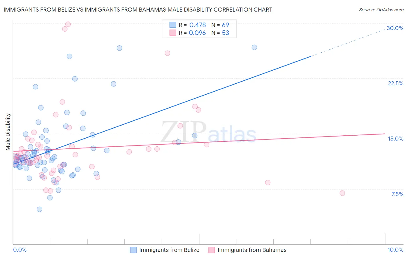 Immigrants from Belize vs Immigrants from Bahamas Male Disability