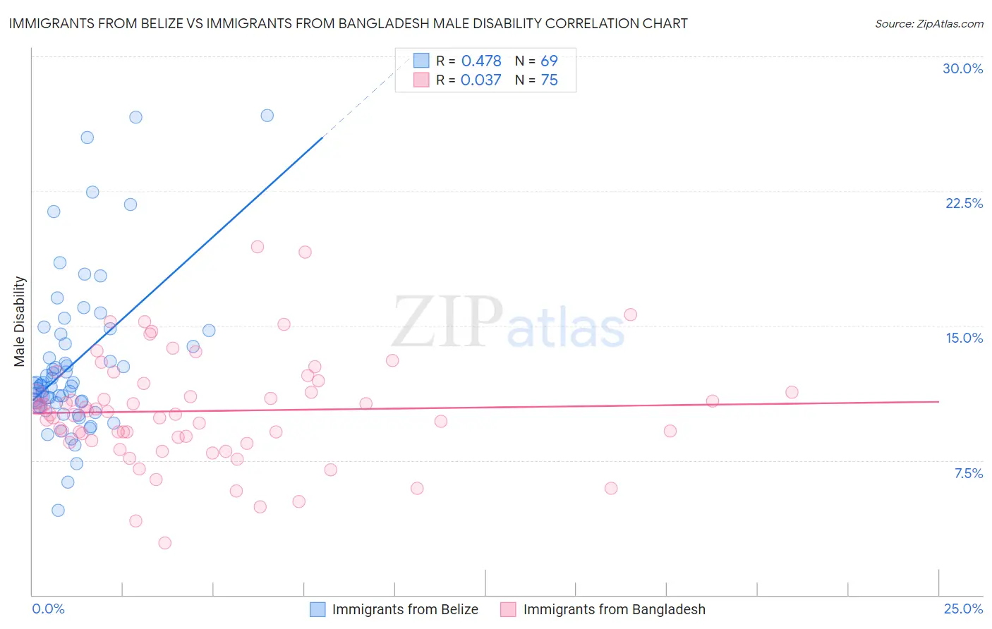 Immigrants from Belize vs Immigrants from Bangladesh Male Disability