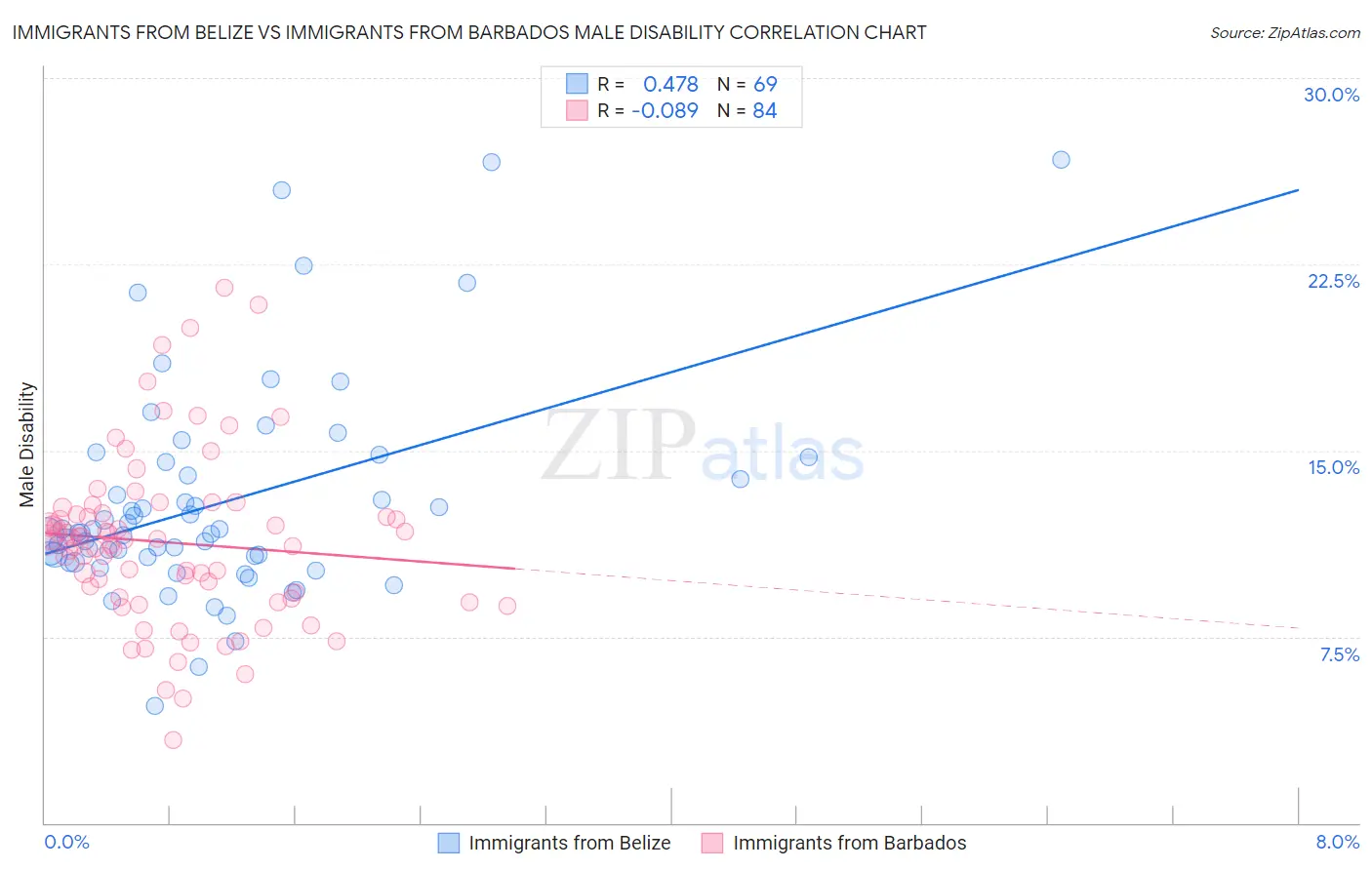 Immigrants from Belize vs Immigrants from Barbados Male Disability