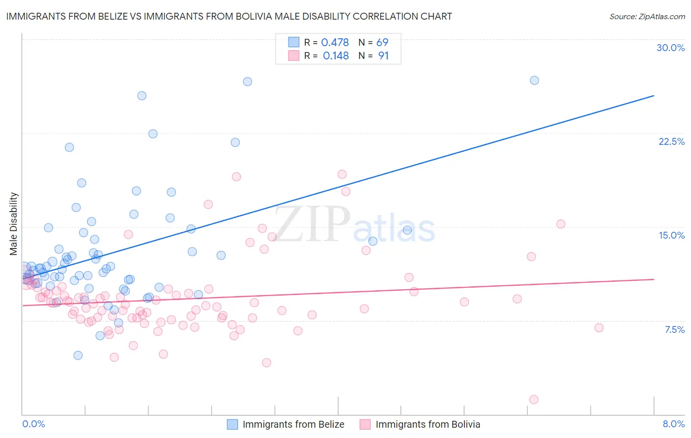 Immigrants from Belize vs Immigrants from Bolivia Male Disability