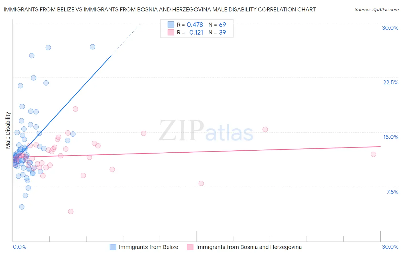 Immigrants from Belize vs Immigrants from Bosnia and Herzegovina Male Disability