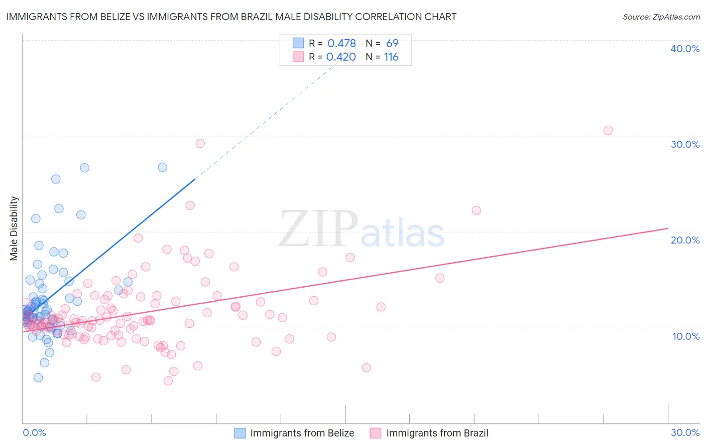 Immigrants from Belize vs Immigrants from Brazil Male Disability