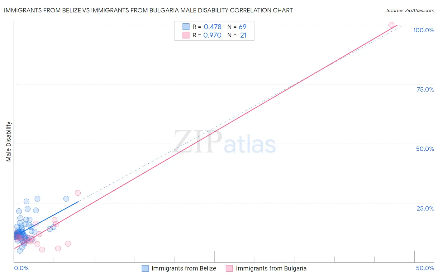 Immigrants from Belize vs Immigrants from Bulgaria Male Disability